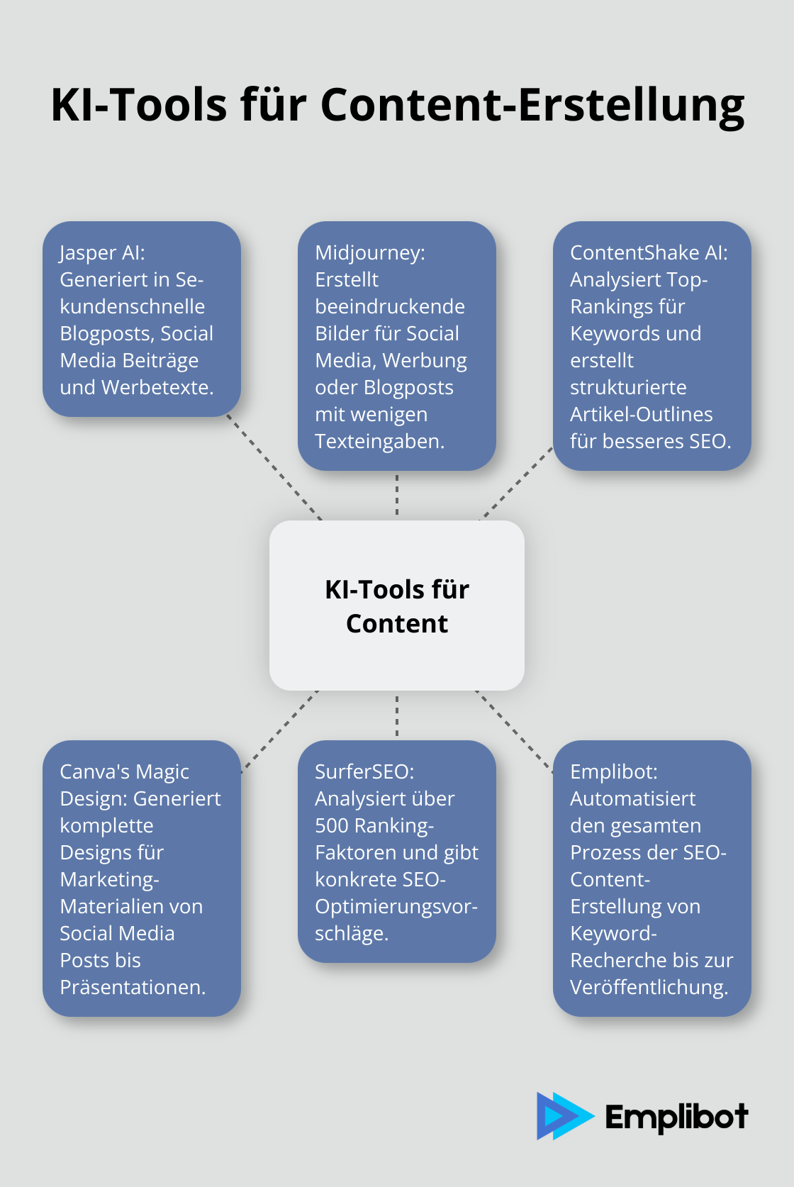 Übersicht der KI-Tools für verschiedene Aspekte der Content-Erstellung: Jasper AI für Texterstellung, Midjourney für Bildgenerierung, ContentShake AI für SEO-optimierte Artikel, Canva's Magic Design für komplette Designs, SurferSEO für SEO-Strategien und Emplibot für automatisierte SEO-Content-Erstellung.