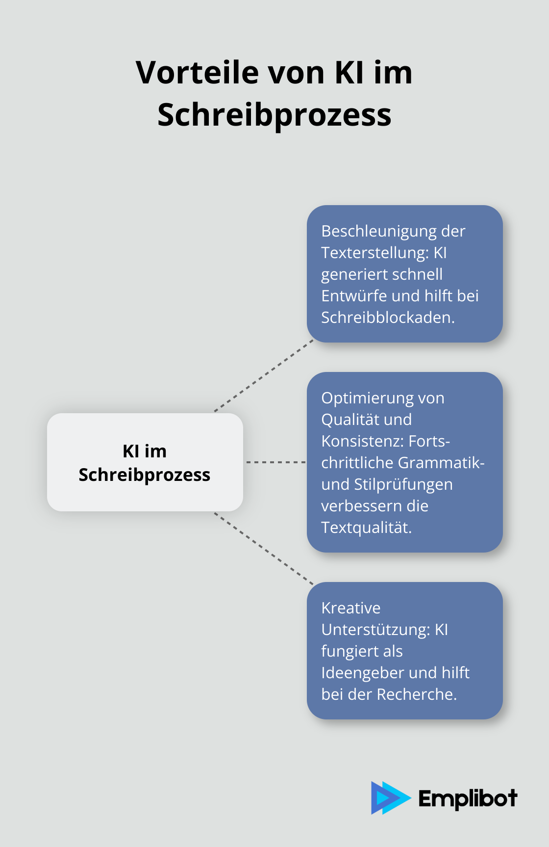 Infografik zeigt die Hauptvorteile von KI-Tools im Schreibprozess