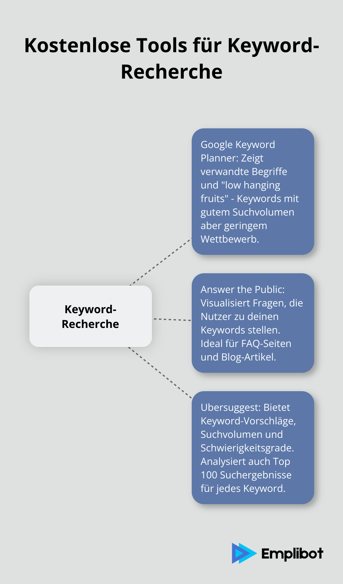 Ein Hub-and-Spoke-Diagramm, das die drei wichtigsten kostenlosen Tools für Keyword-Recherche zeigt: Google Keyword Planner, Answer the Public und Ubersuggest, mit ihren Hauptfunktionen. - kostenlose seo tools