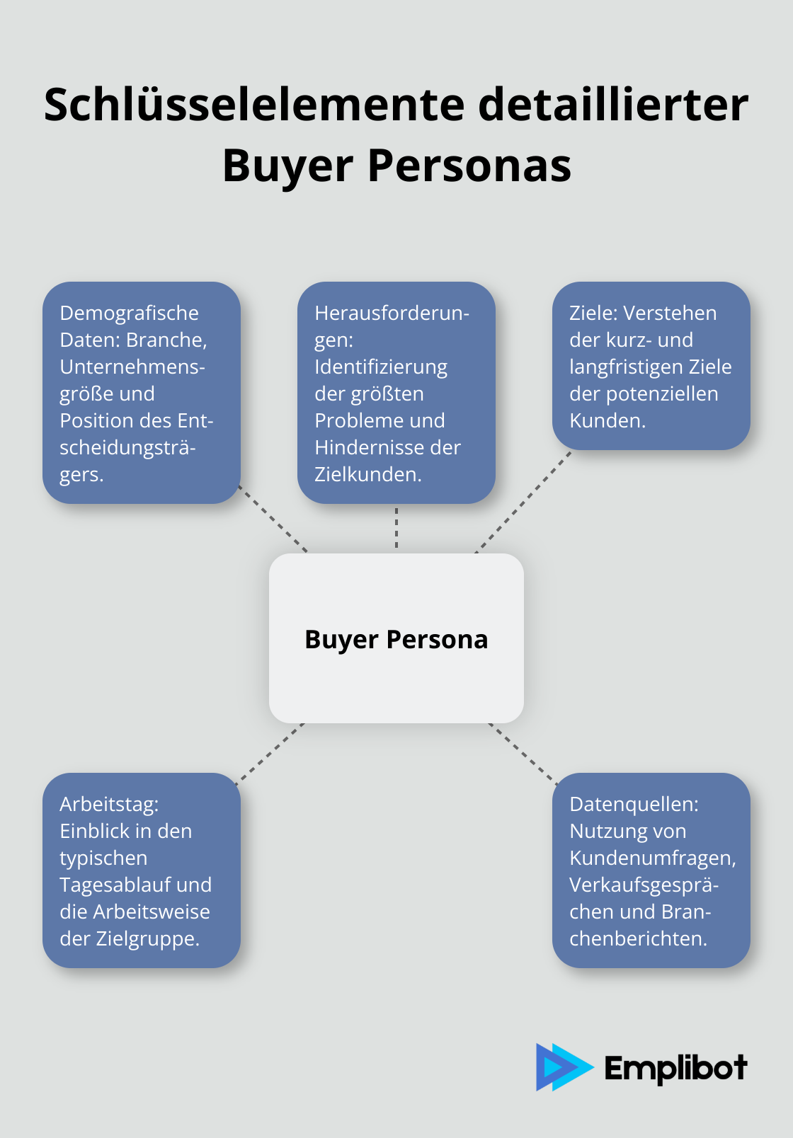 Ein Hub-and-Spoke-Diagramm, das die wichtigsten Elemente zur Erstellung detaillierter Buyer Personas im B2B-Bereich zeigt. - lead generierung b2b