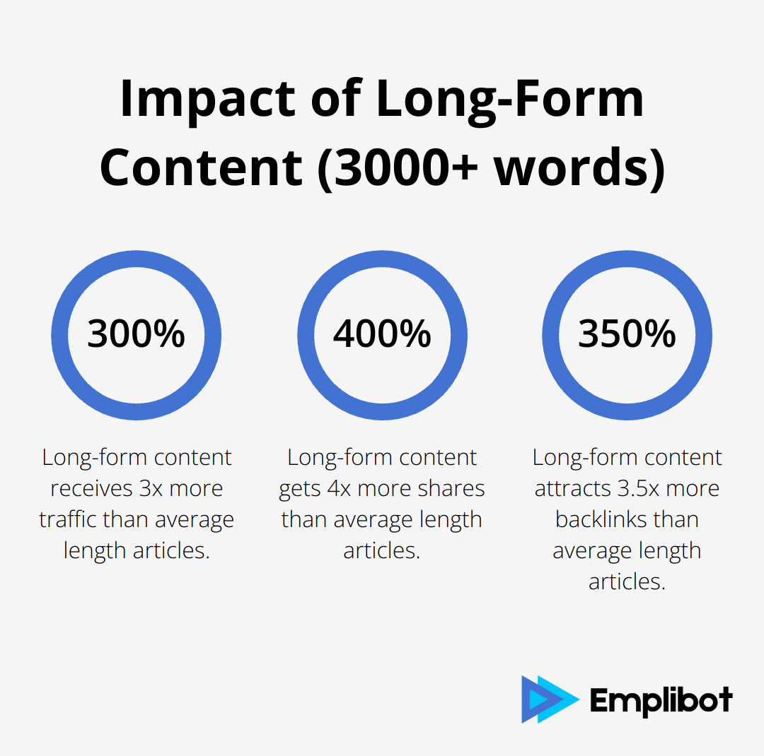 Chart showing long-form content gets 3x more traffic, 4x more shares, and 3.5x more backlinks than average length articles - Link Building Strategies for 2025