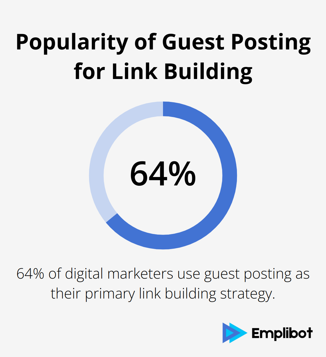 Chart showing 64% of digital marketers use guest posting as a primary strategy for link building