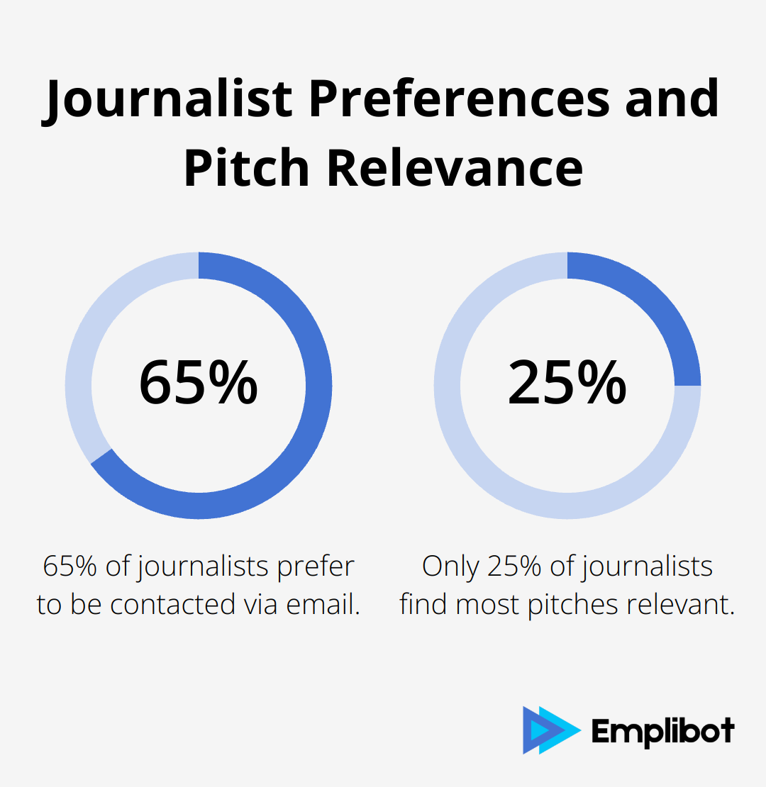 Chart showing 65% of journalists prefer email contact, but only 25% find most pitches relevant - Link Building Strategies for 2025