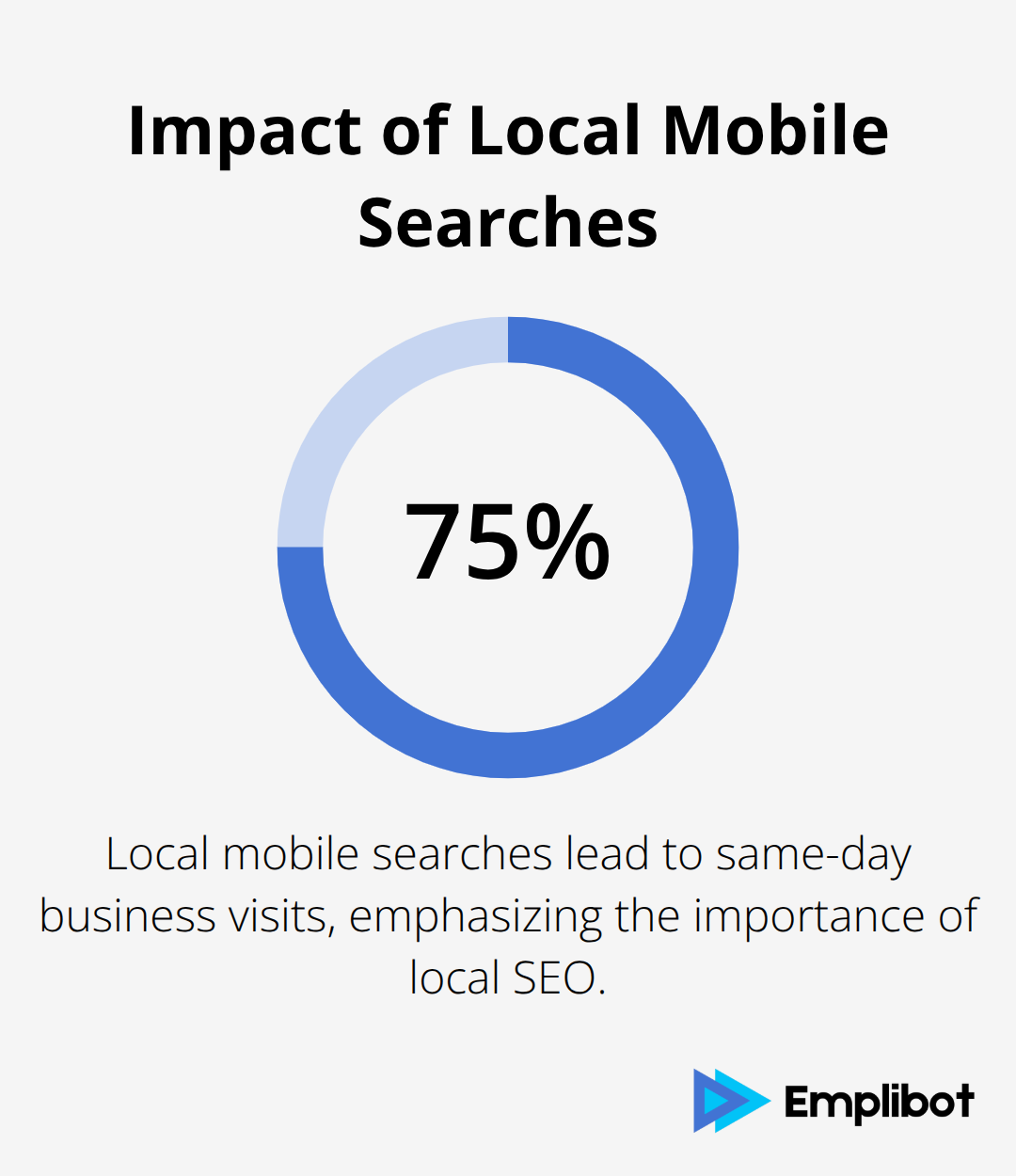 Infographic showing the high percentage of local mobile searches that lead to same-day business visits