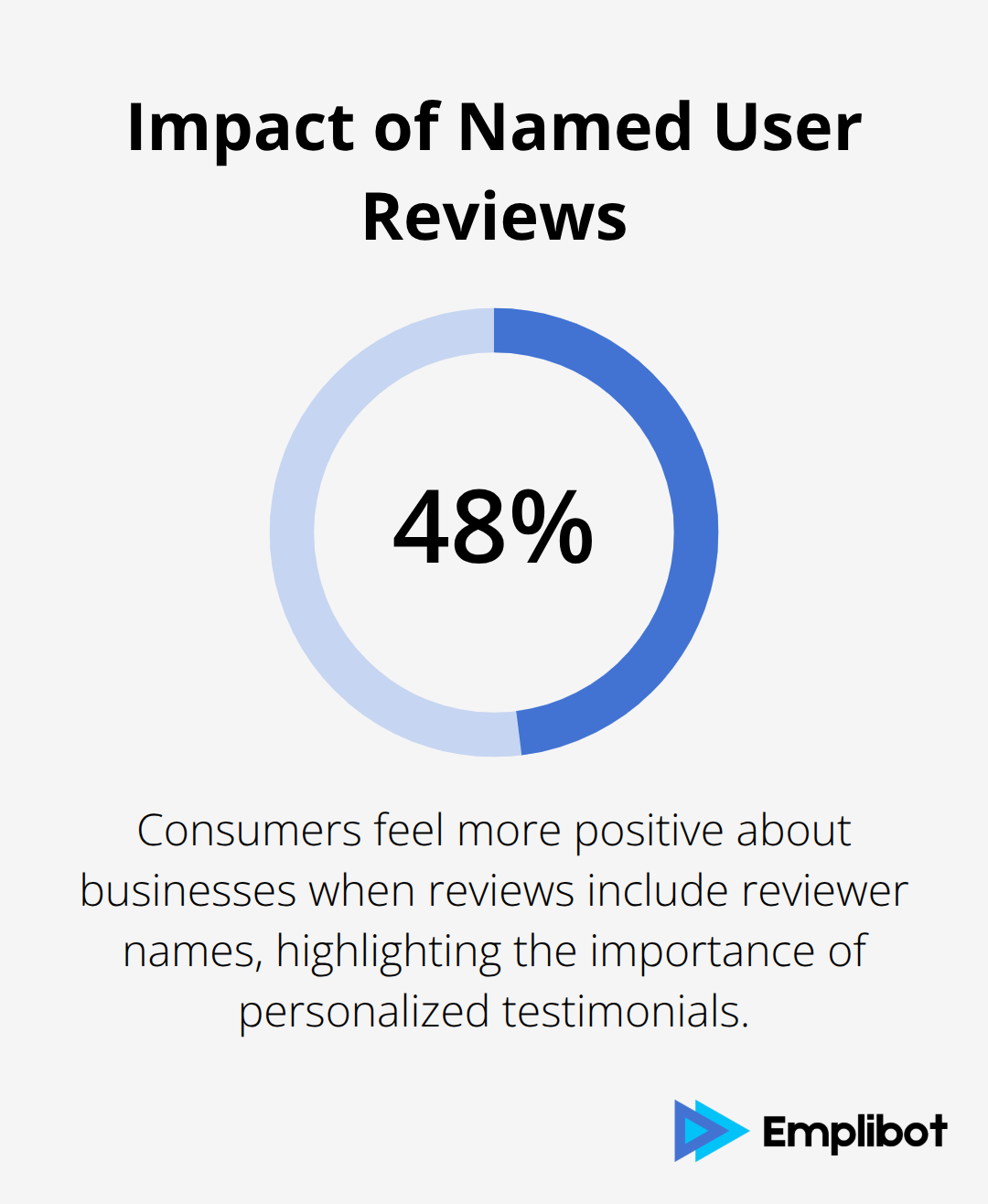 Infographic showing that 48% of consumers feel more positive about businesses when reviews include reviewer names - Local SEO Content That Scales Without Branch Pages
