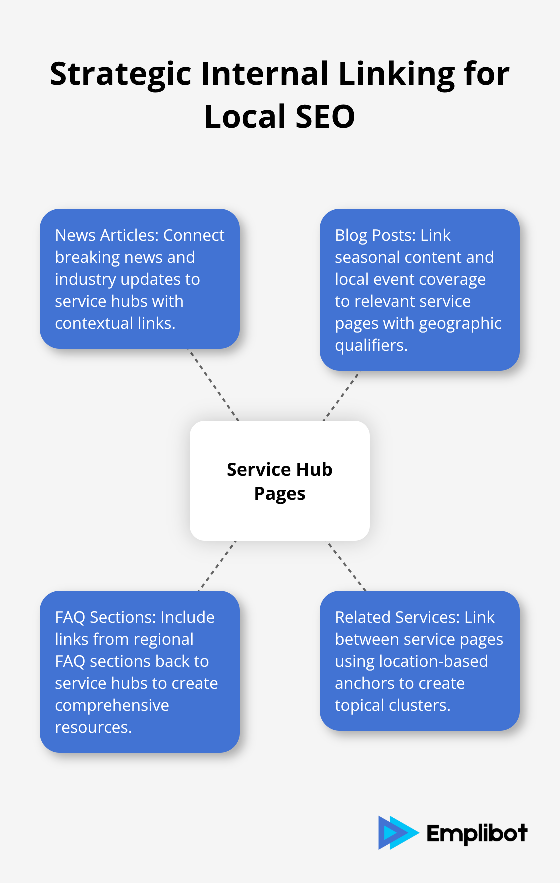 Hub and spoke chart illustrating how internal links amplify local SEO performance by connecting various content types - Local SEO Content That Scales Without Branch Pages