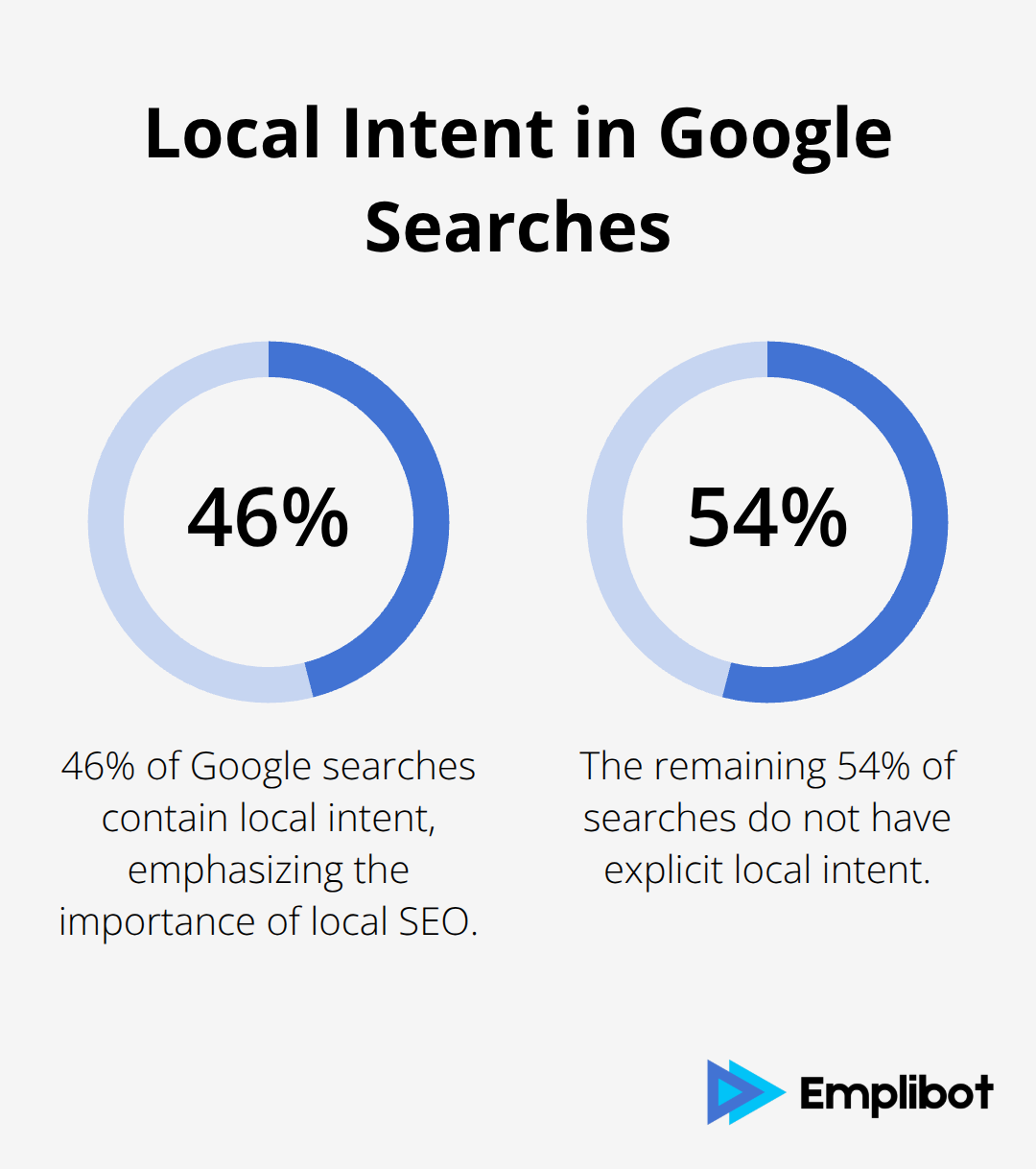 Pie chart showing 46% of Google searches have local intent