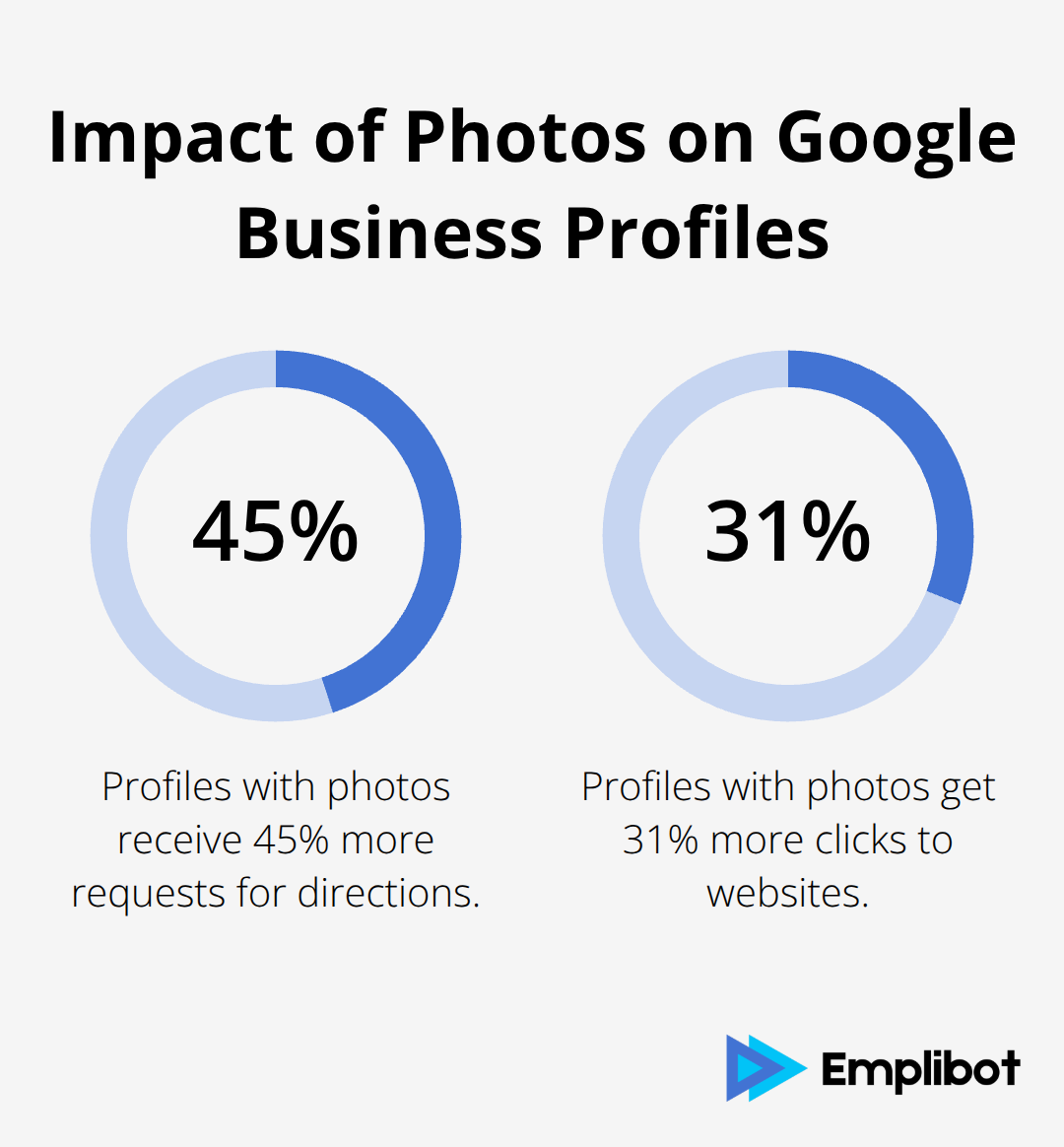 Chart showing profiles with photos get 45% more direction requests and 31% more website clicks - local SEO for businesses