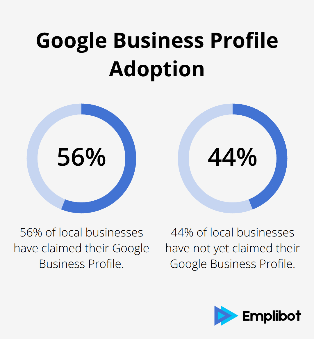 Pie chart illustrating only 56% of local businesses have claimed their Google Business Profile - local SEO for businesses