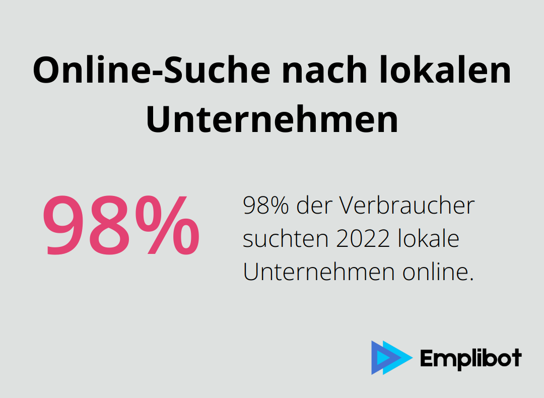 Kreisdiagramm zeigt, dass 98% der Verbraucher 2022 lokale Unternehmen online gesucht haben - local seo
