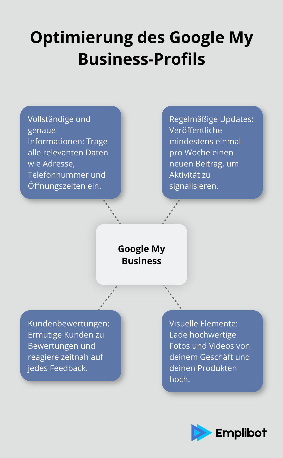 Ein Hub-and-Spoke-Diagramm, das die wichtigsten Aspekte zur Optimierung eines Google My Business-Profils zeigt: vollständige Informationen, regelmäßige Updates, Kundenbewertungen und visuelle Elemente.