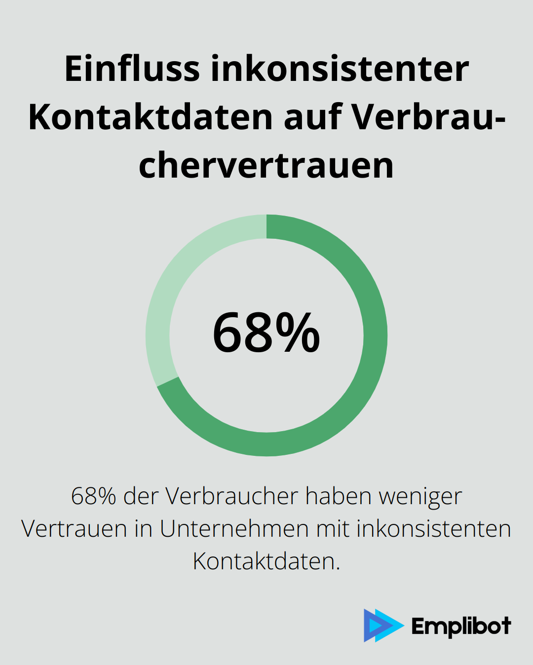 Ein Kreisdiagramm, das zeigt, dass 68% der Verbraucher weniger Vertrauen in Unternehmen mit falschen oder inkonsistenten Kontaktdaten haben. - lokales seo