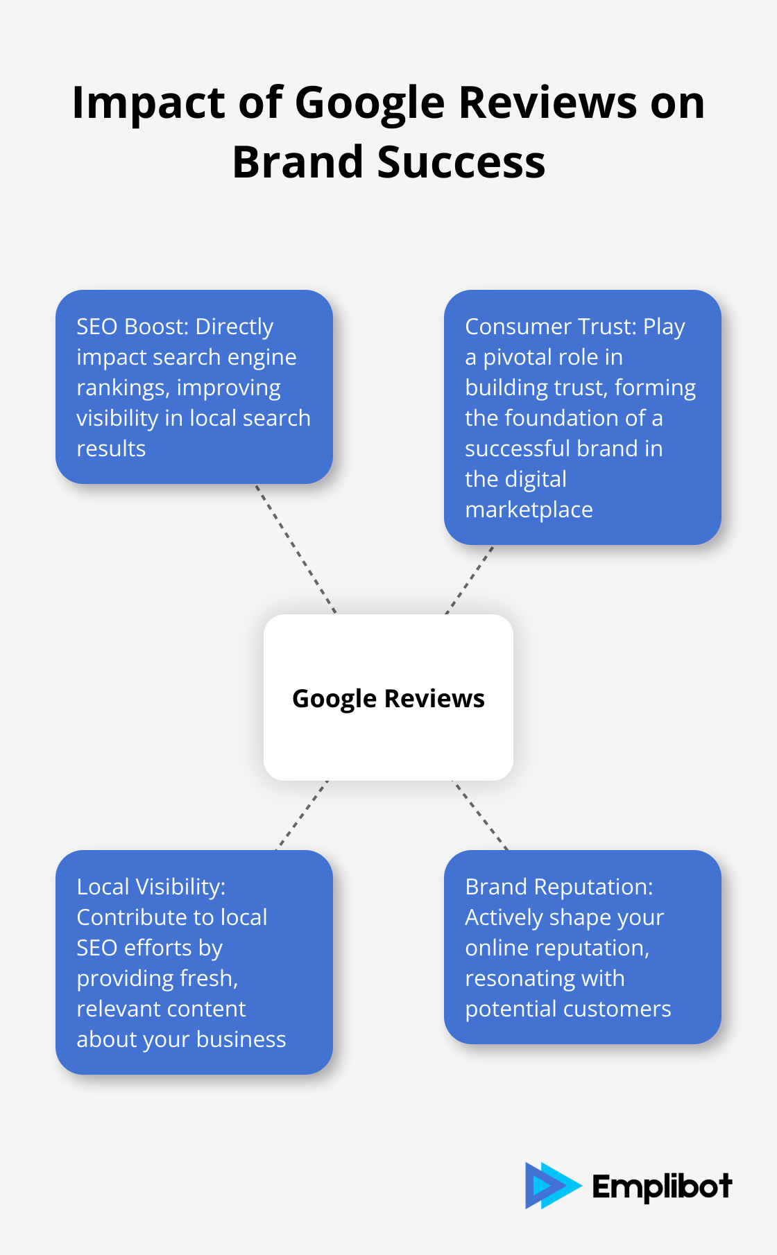 A hub and spoke chart showing the impact of Google Reviews on SEO boost, consumer trust, local visibility, and brand reputation - manage Google reviews