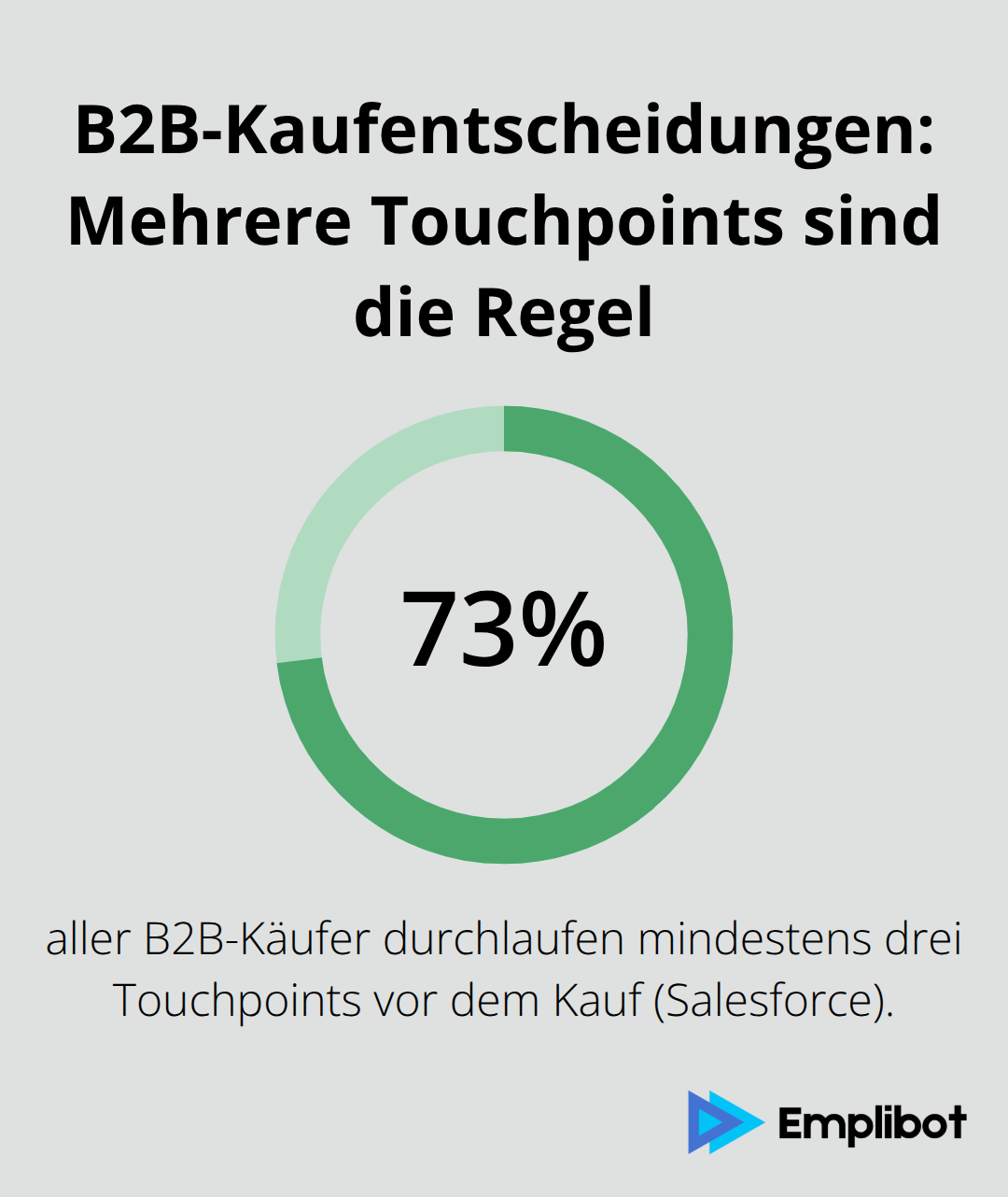 Diagramm zeigt, dass 73% der B2B-Käufer mindestens drei Touchpoints vor dem Kauf durchlaufen - Marketing-Attribution