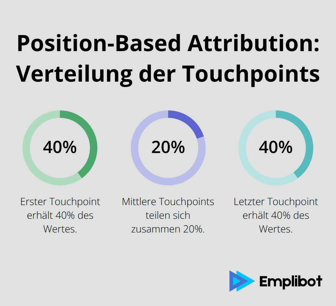 Diagramm zeigt die 40/20/40-Verteilung für Position-Based Attribution - Marketing-Attribution