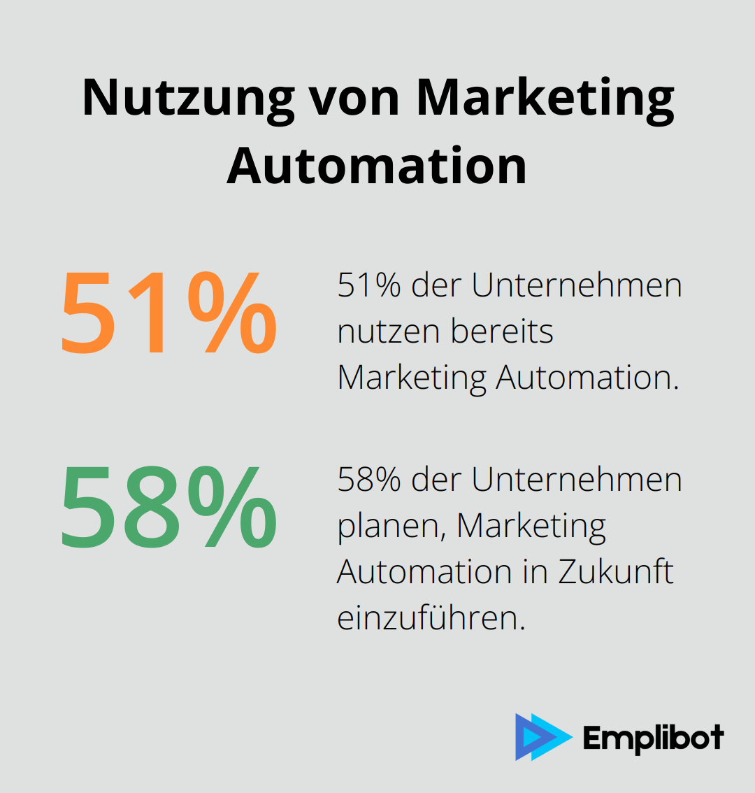 Diagramm zeigt, dass 51% der Unternehmen Marketing Automation nutzen und 58% planen, es in Zukunft einzuführen.