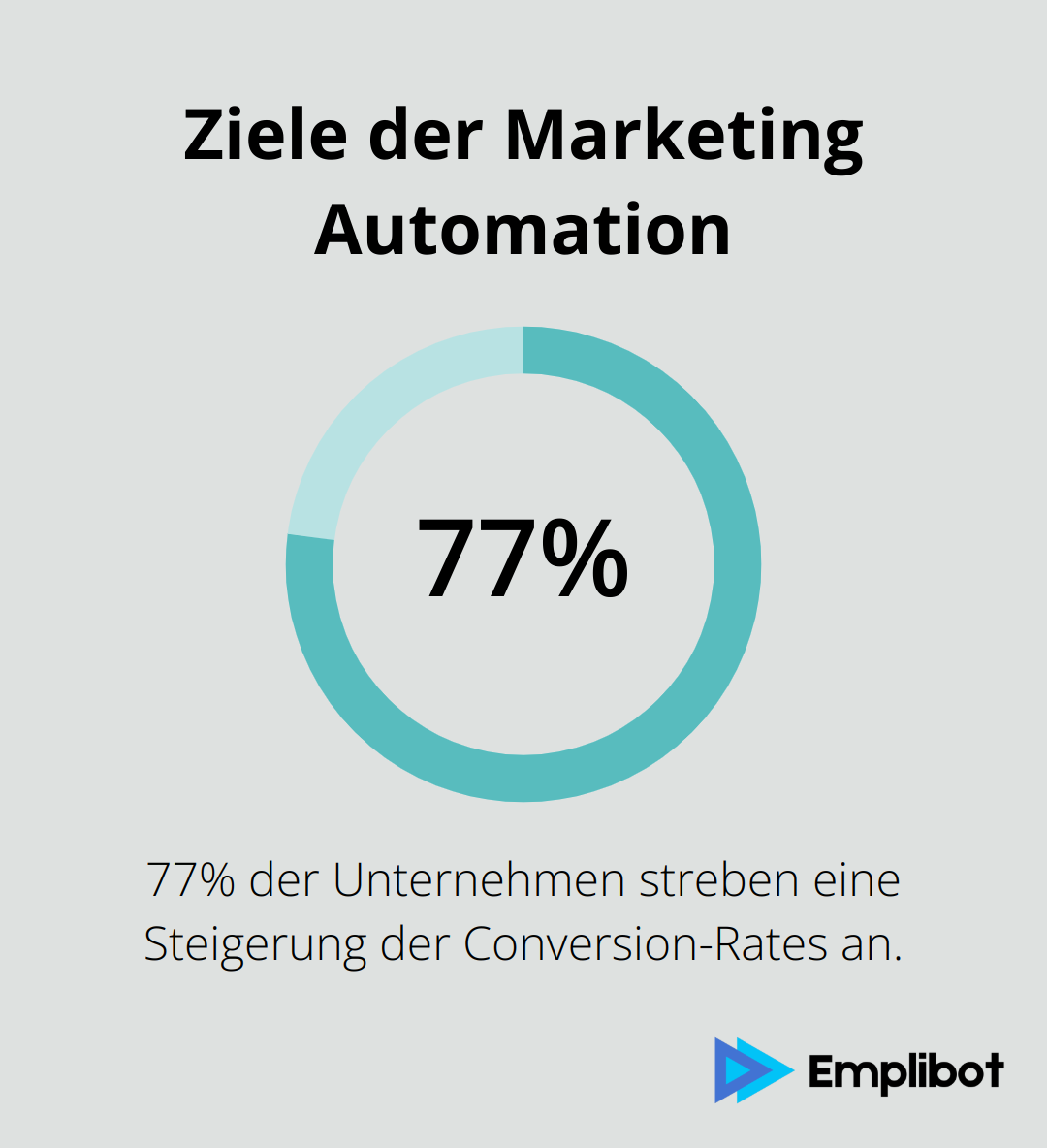 Diagramm zeigt, dass 77% der Unternehmen mit Marketing Automation eine Steigerung der Conversion-Rates anstreben.