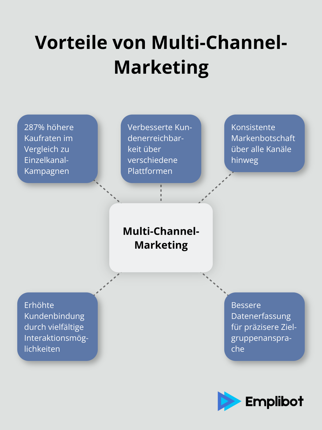 Hub-and-Spoke-Diagramm zeigt die Vorteile von Multi-Channel-Marketing-Kampagnen, einschließlich 287% höherer Kaufraten.