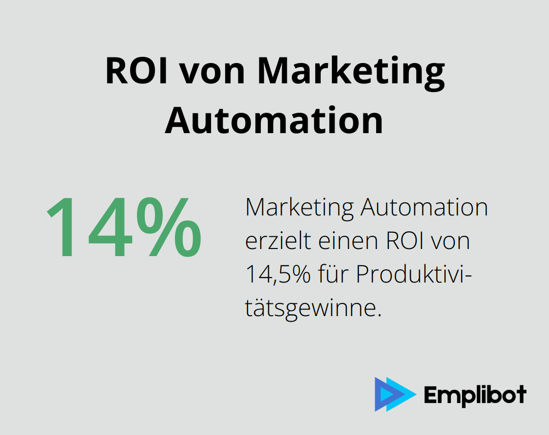 Infografik zeigt den ROI von Marketing Automation: 14,5% Produktivitätsgewinn für jeden investierten Euro - Marketing Automation Tools