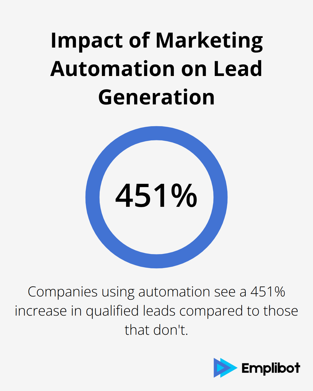 Chart showing 451% increase in qualified leads for companies using marketing automation