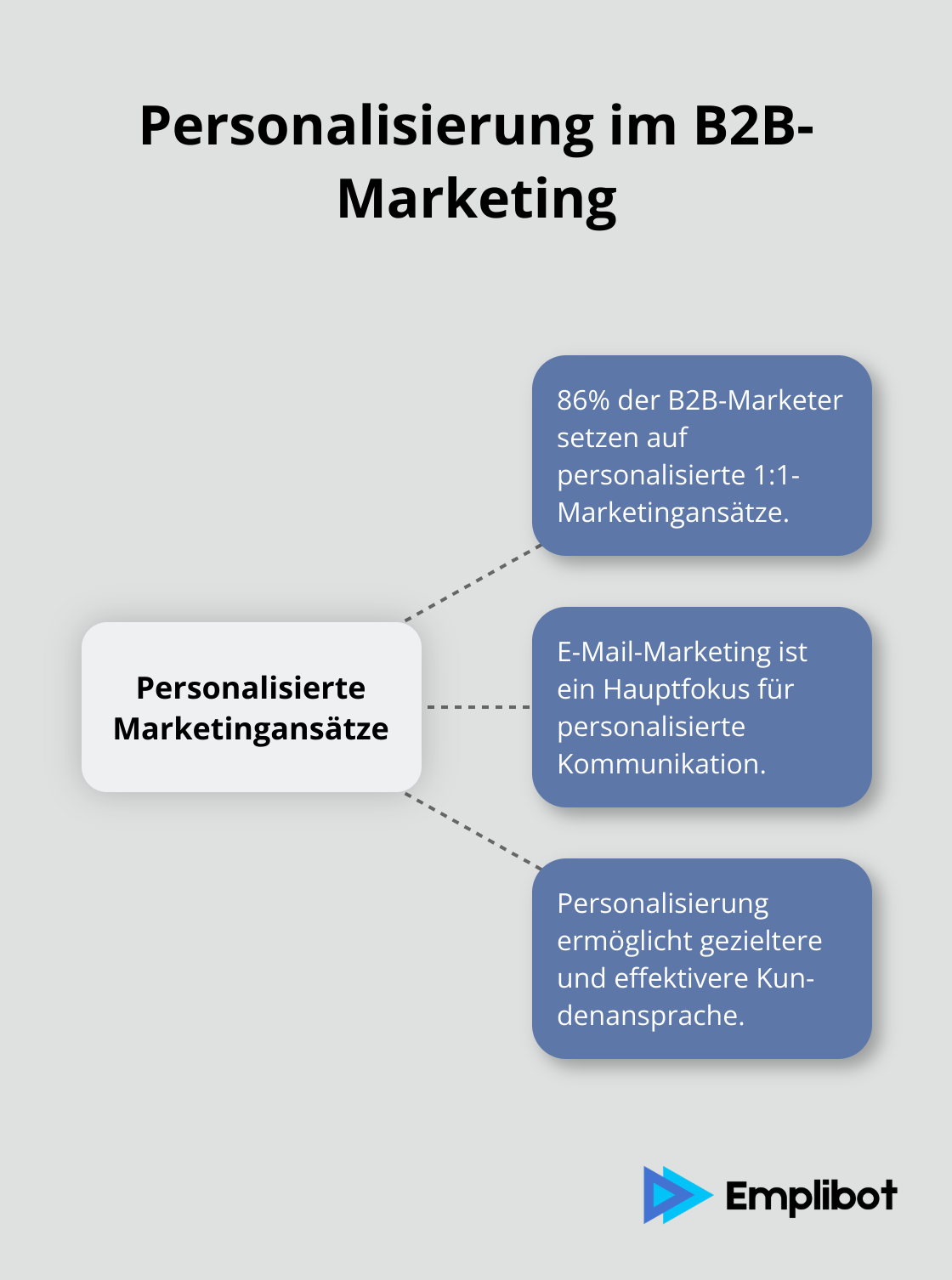 Infografik zeigt die Bedeutung von Personalisierung im B2B-Marketing mit 86% der Marketer, die personalisierte Ansätze nutzen