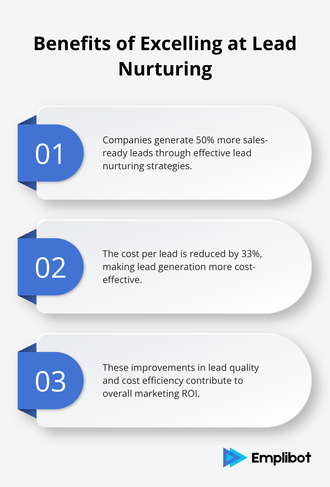 Chart showing two key benefits of lead nurturing: 50% more sales-ready leads and 33% lower cost per lead - marketing automation tools