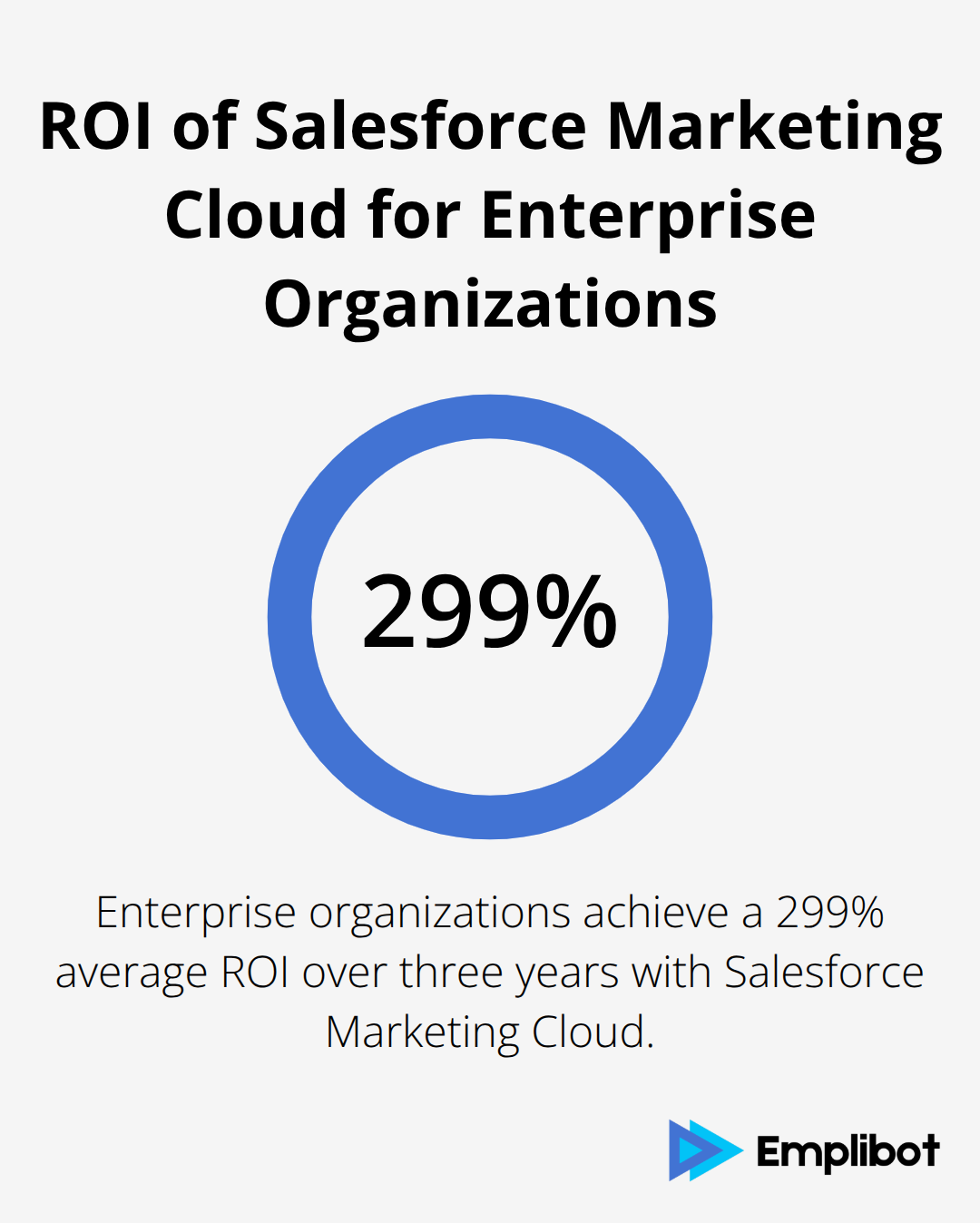 Chart showing 299% average ROI over three years for enterprise organizations using Salesforce Marketing Cloud - marketing automation tools
