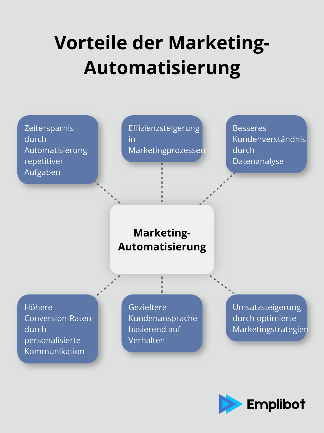 Ein Hub-and-Spoke-Diagramm, das die Vorteile der Marketing-Automatisierung zeigt: Zeitersparnis, Effizienzsteigerung, besseres Kundenverständnis, höhere Conversion-Raten, gezielte Ansprache und Umsatzsteigerung.