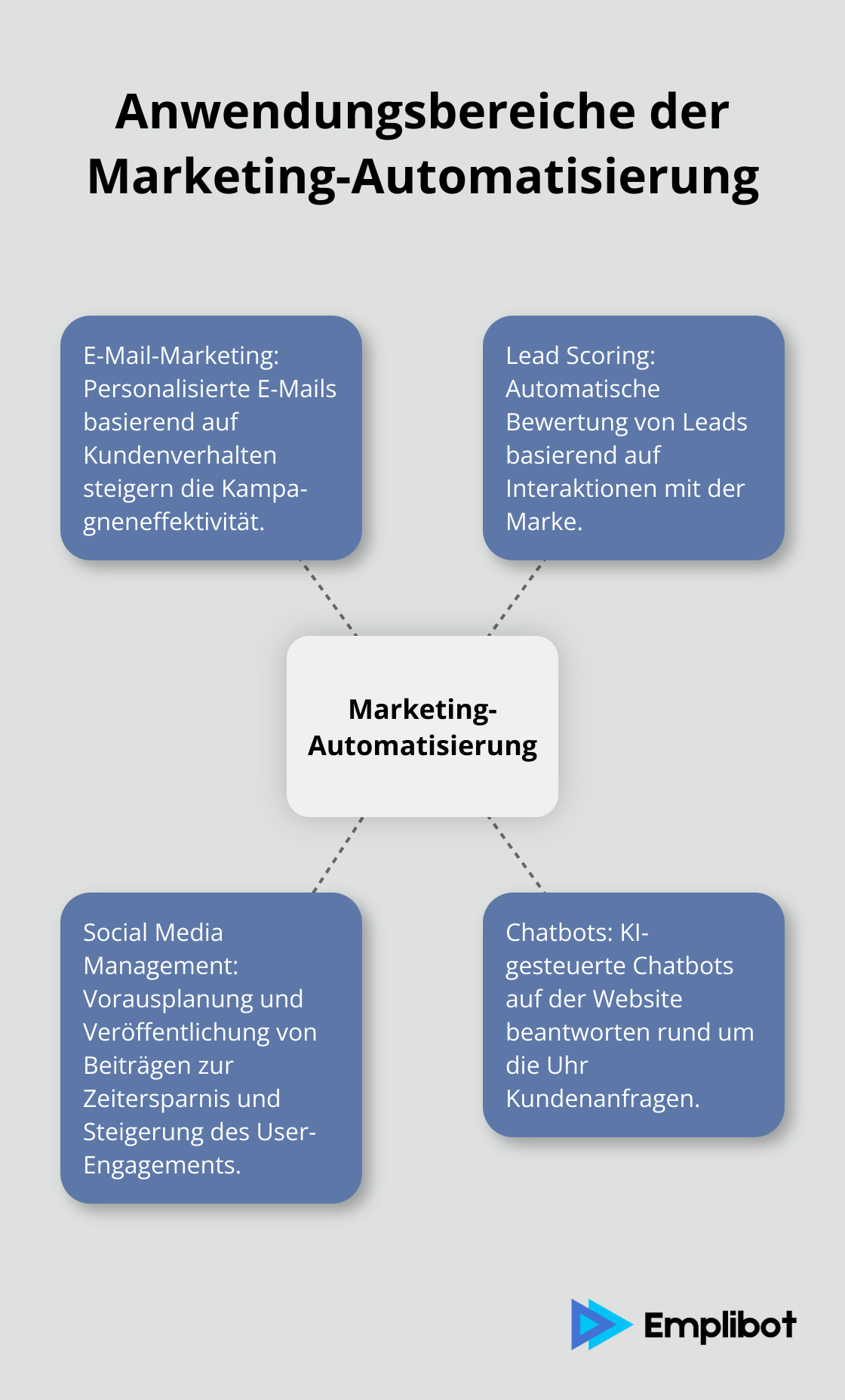 Ein Hub-Spoke-Diagramm, das die verschiedenen Anwendungsbereiche der Marketing-Automatisierung zeigt: E-Mail-Marketing, Lead Scoring, Social Media Management und Chatbots.