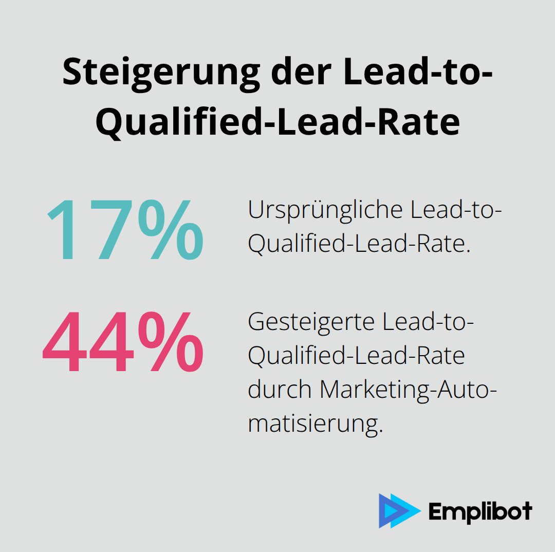 Ein Diagramm, das die Steigerung der Lead-to-Qualified-Lead-Rate von 17% auf 44% zeigt.