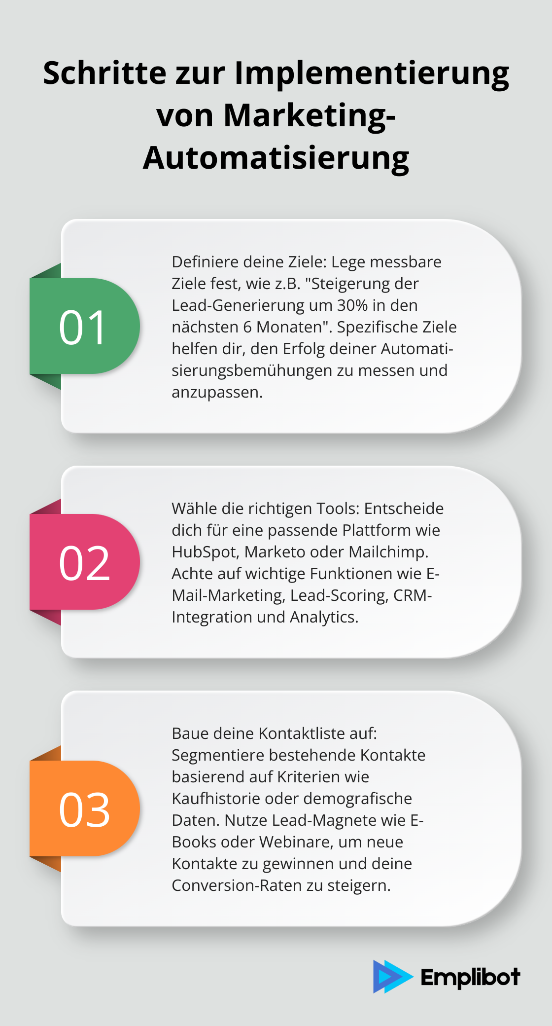 Eine geordnete Liste mit drei Schritten zur Implementierung von Marketing-Automatisierung: Ziele definieren, Tools auswählen und Kontaktliste aufbauen.