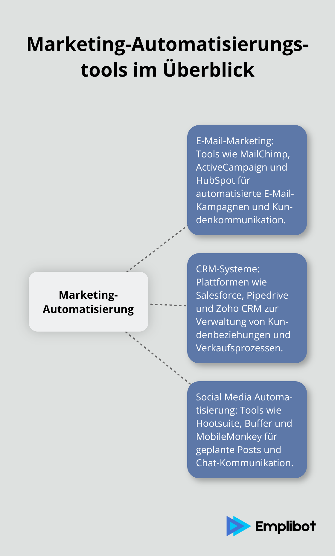 Ein Hub-and-Spoke-Diagramm, das verschiedene Marketing-Automatisierungstools zeigt: E-Mail-Marketing, CRM-Systeme und Social Media Automatisierung.