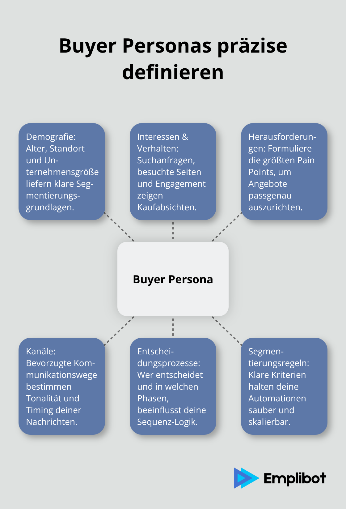 Visualisierung der Kernbausteine einer Buyer Persona - Marketing-Automatisierung