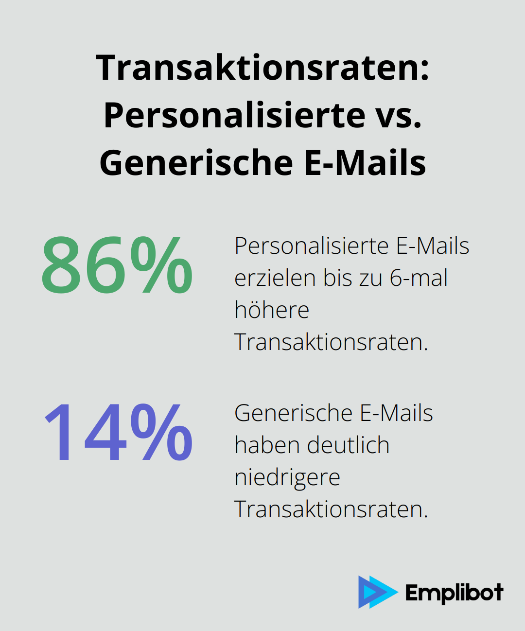 Ein Vergleich der Transaktionsraten zwischen personalisierten und generischen E-Mails, der zeigt, dass personalisierte E-Mails bis zu 6-mal höhere Transaktionsraten erzielen können.