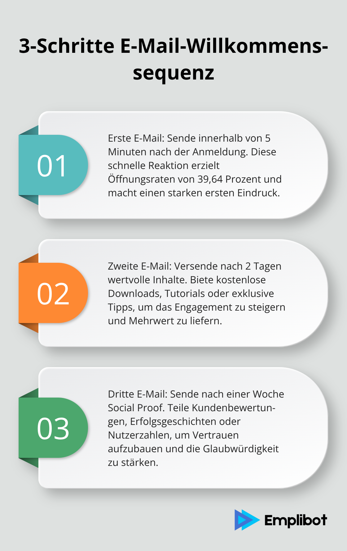 Eine geordnete Liste, die die drei Schritte einer effektiven E-Mail-Willkommenssequenz zeigt. - Marketing-Automatisierung