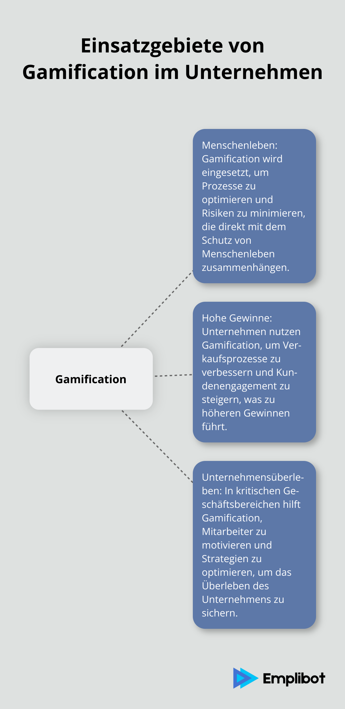 Ein Hub-and-Spoke-Diagramm, das die wichtigsten Einsatzgebiete von Gamification in Unternehmen zeigt: Menschenleben, Hohe Gewinne und Unternehmensüberleben. - Marketing-Gamification