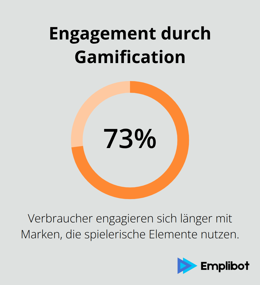 73% der Verbraucher engagieren sich länger mit Marken, die Gamification-Elemente nutzen.