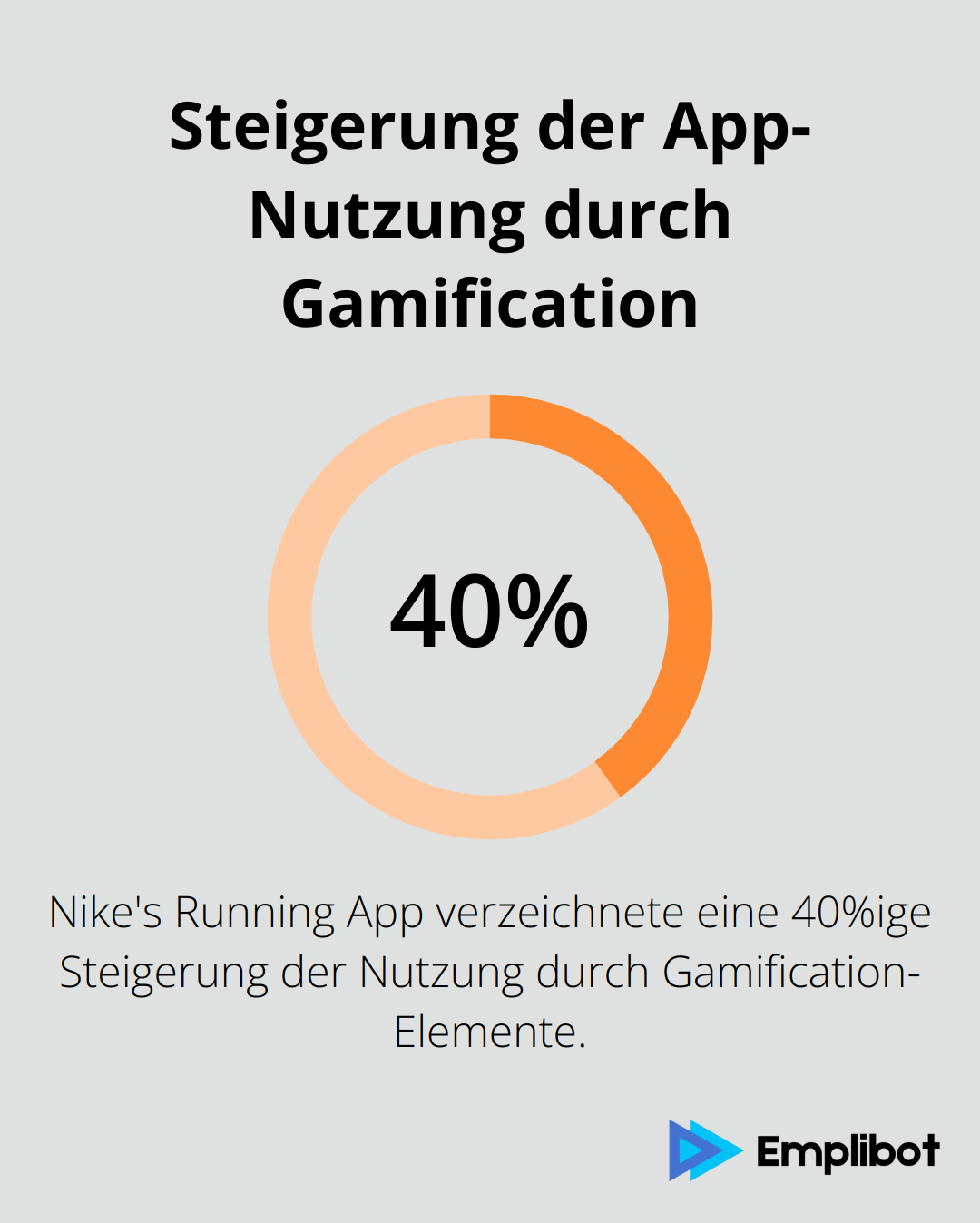 Ein Kreisdiagramm, das zeigt, dass Nike's Running App eine 40%ige Steigerung der Nutzung durch Gamification-Elemente verzeichnete.