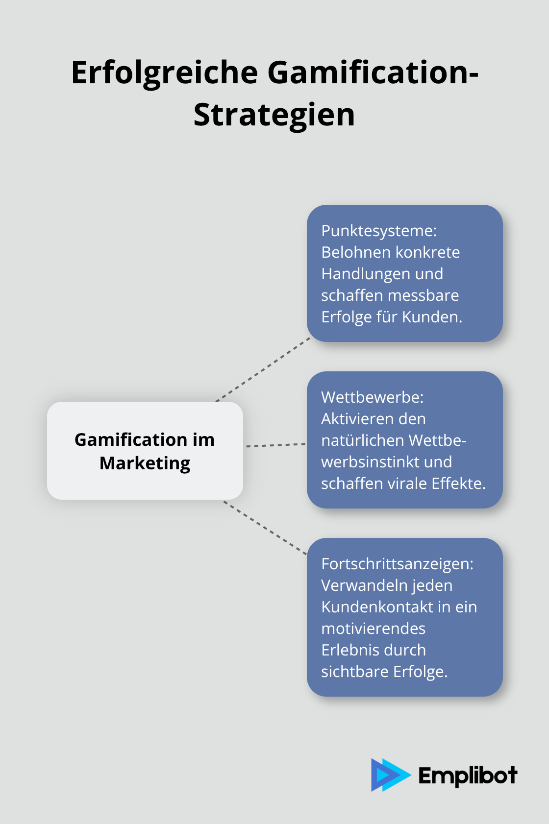 Übersicht der wichtigsten Gamification-Strategien im Marketing: Punktesysteme, Wettbewerbe und Fortschrittsanzeigen. - Marketing-Gamification