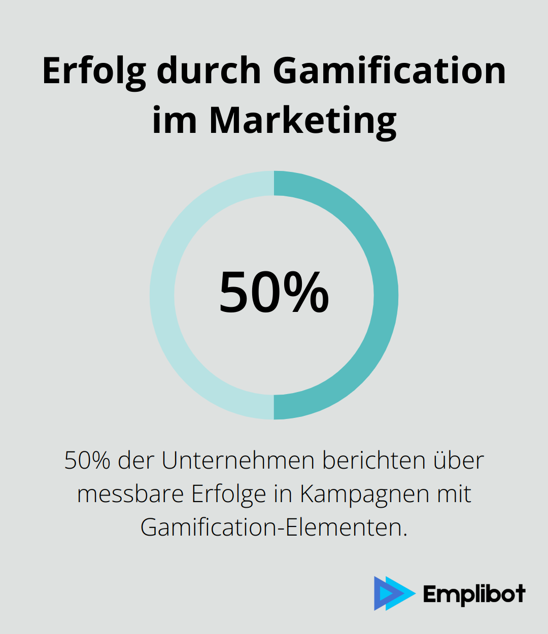 Ein Kreisdiagramm, das zeigt, dass 50% der Unternehmen über messbare Erfolge in Kampagnen mit Gamification-Elementen berichten. - Marketing-Gamification