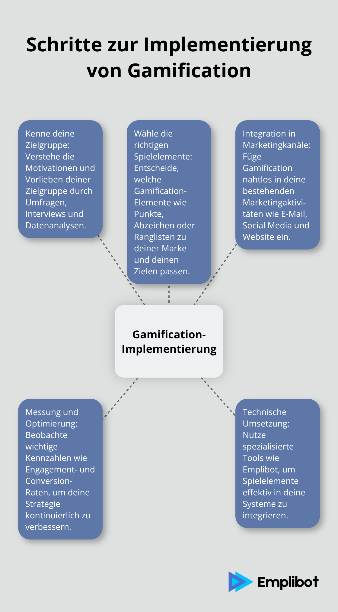 Fünf Hauptschritte zur Implementierung von Gamification im Marketing: Zielgruppe kennen, Spielelemente wählen, in Marketingkanäle integrieren, Messen und Optimieren, Technische Umsetzung - Marketing-Gamification
