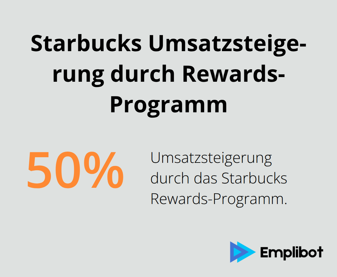 Starbucks steigerte seinen Umsatz um bis zu 50 Prozent durch das Rewards-Programm. - Marketing-Gamification