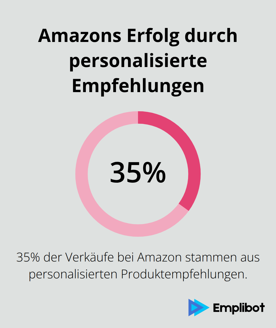 Kreisdiagramm zeigt, dass 35% der Verkäufe bei Amazon aus personalisierten Produktempfehlungen stammen