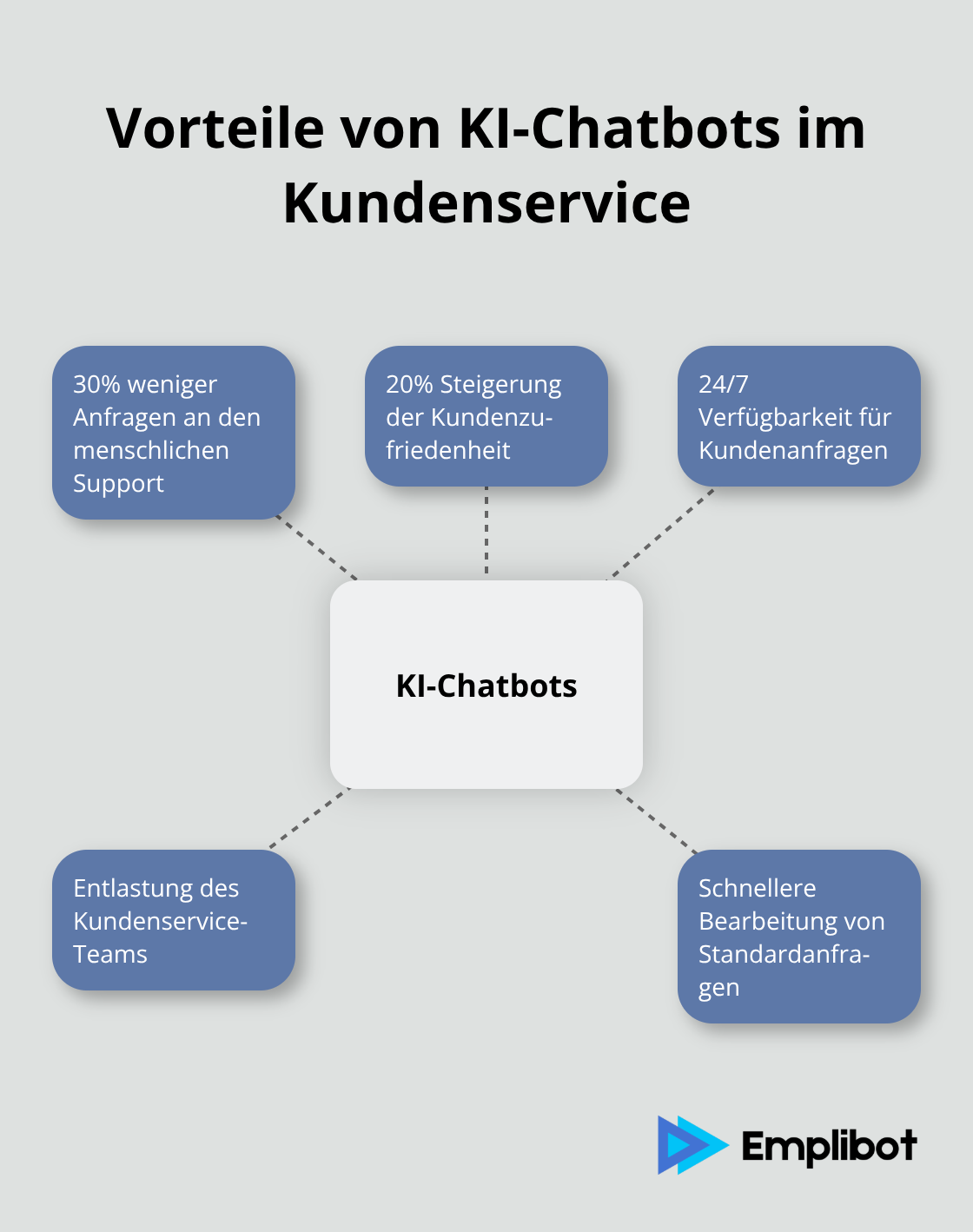 Hub-and-Spoke-Diagramm zeigt die Vorteile von KI-Chatbots im Kundenservice, einschließlich 30% weniger Support-Anfragen und 20% höhere Kundenzufriedenheit - Marketing-KI