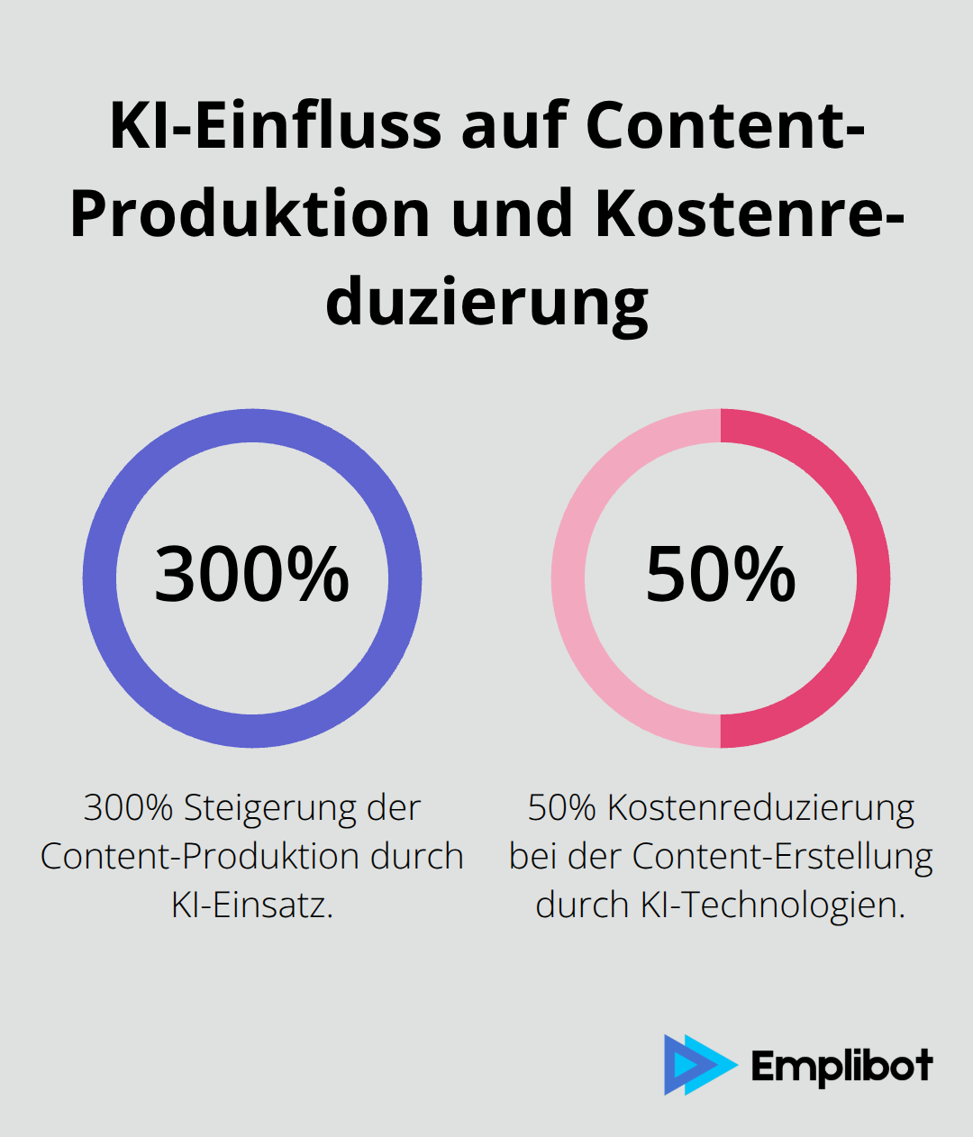 Zwei Kreisdiagramme zeigen 300% Steigerung der Content-Produktion und 50% Kostenreduzierung durch KI-Einsatz - Marketing-KI