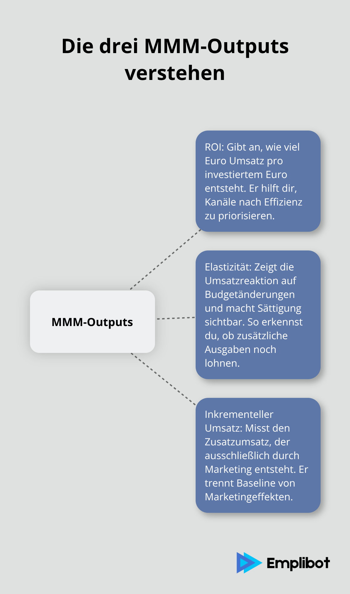 Visualisierung der drei Kern-Outputs von Marketing Mix Modeling: ROI, Elastizität und inkrementeller Umsatz.