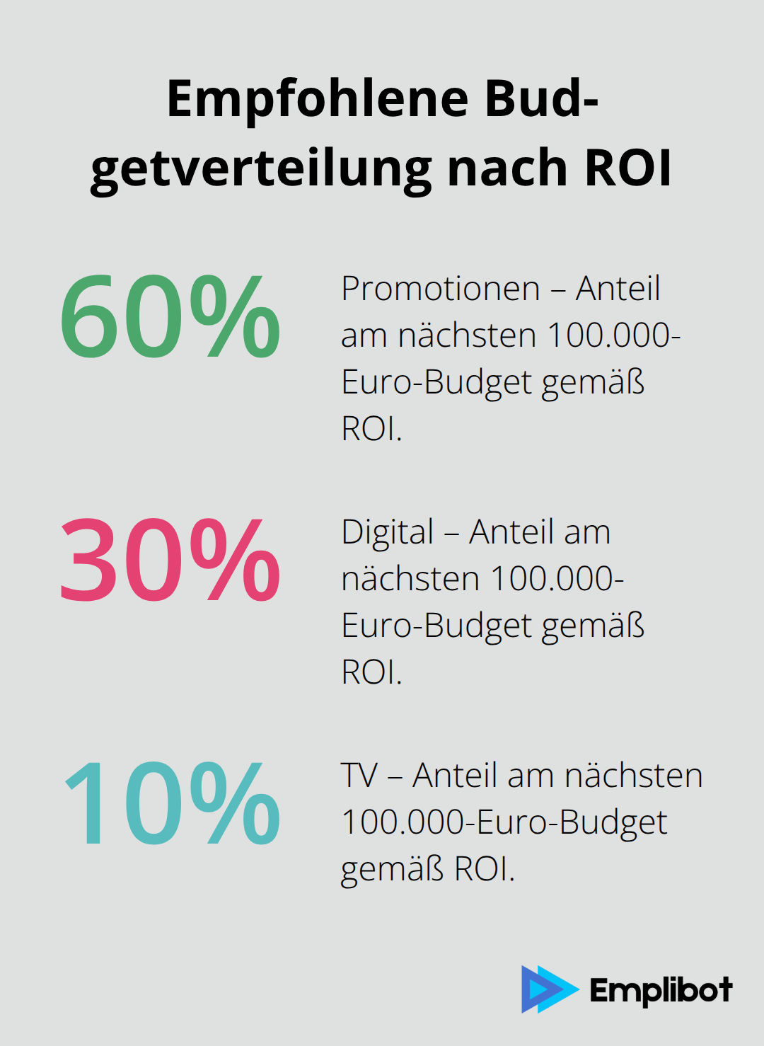 Prozentuale Aufteilung des nächsten 100.000-Euro-Budgets: 60% Promotionen, 30% Digital, 10% TV. - Marketing Mix Modeling