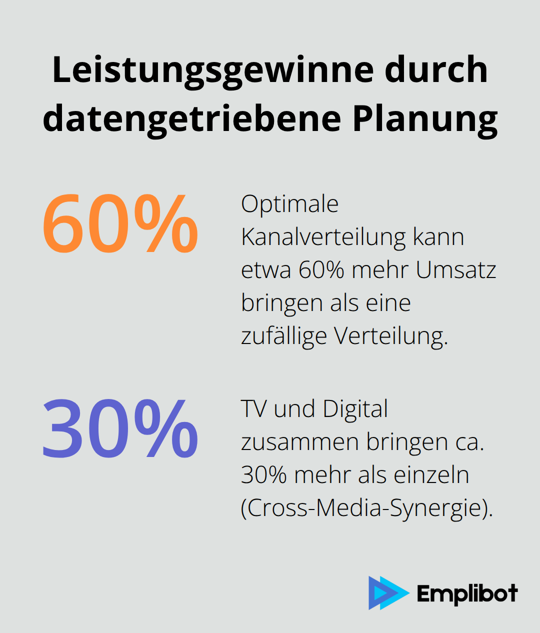 Prozentuale Leistungsgewinne: 60% mehr Umsatz durch optimale Kanalverteilung, 30% Mehrwert durch TV+Digital-Synergie.