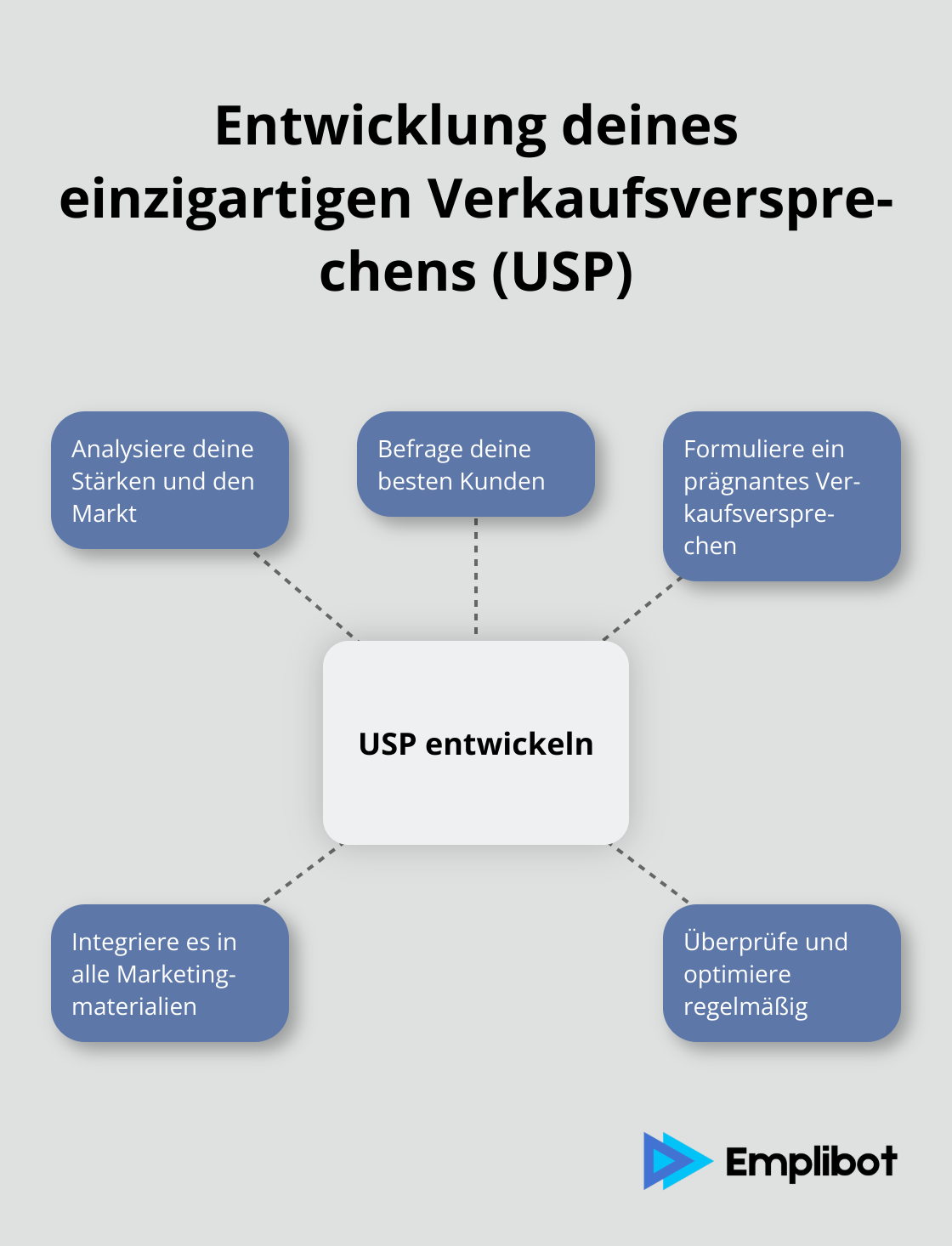 Eine Hub-and-Spoke-Infografik, die die 5 Schritte zur Entwicklung eines einzigartigen Verkaufsversprechens (USP) darstellt: Stärken analysieren, Kunden befragen, USP formulieren, in Marketing integrieren und regelmäßig überprüfen. - Marketing Strategie