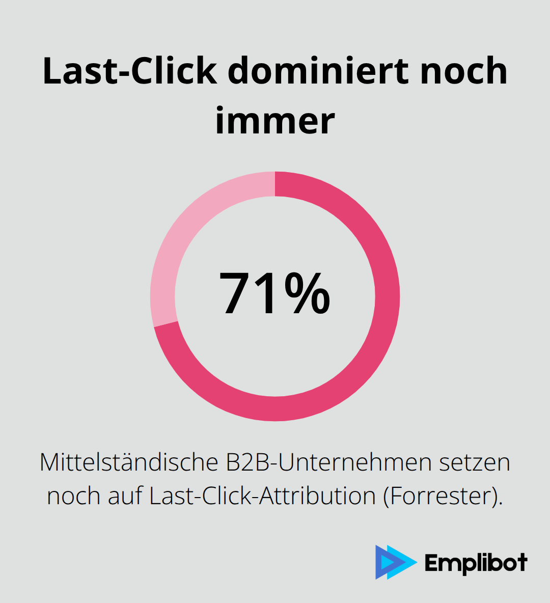 Anteil der mittelständischen B2B-Unternehmen mit Last-Click-Attribution - Marketing Technology Stack
